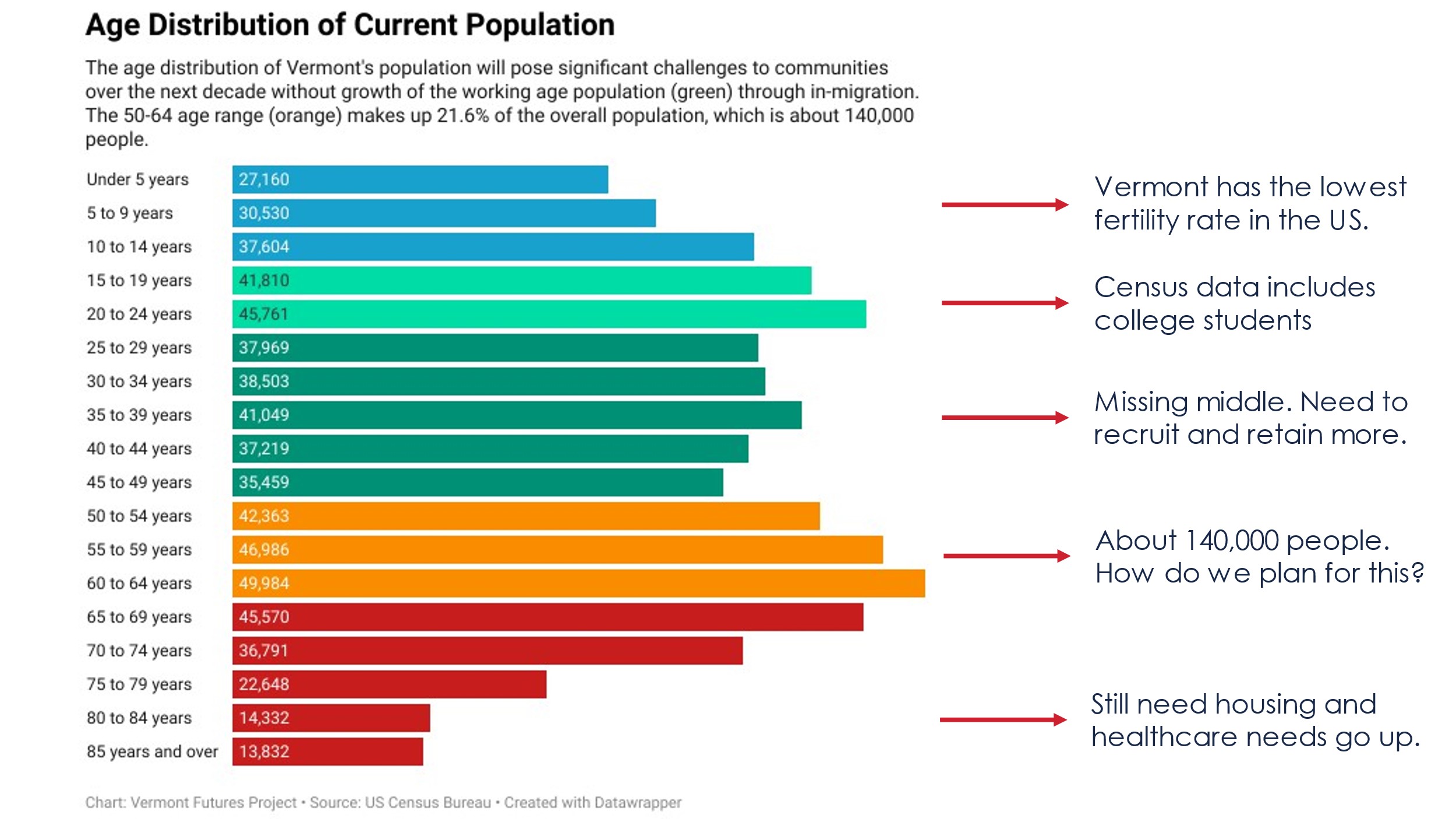 aging demographic chart of VT